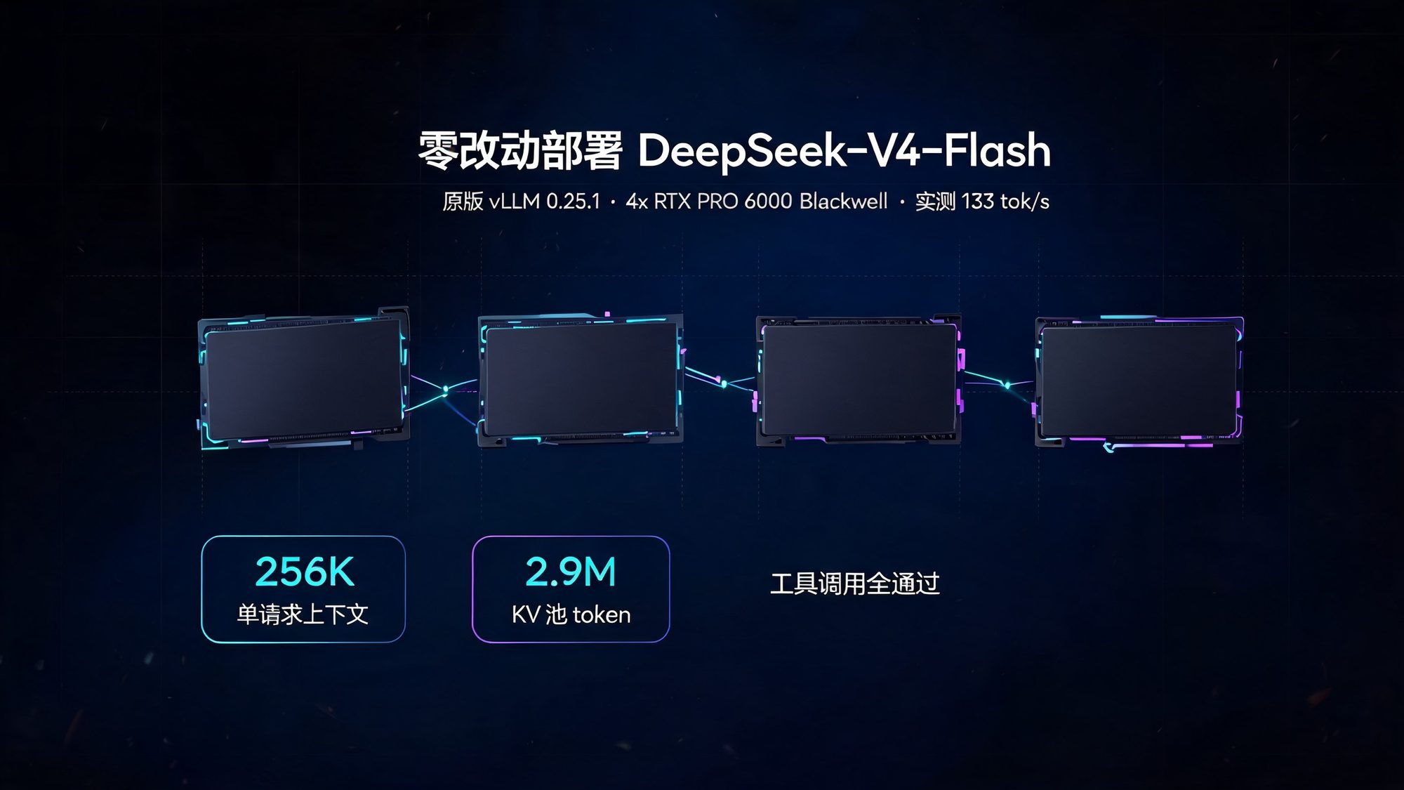 深色技术风格封面：四张 RTX PRO 6000 零改动部署 DeepSeek-V4-Flash，标注实测 133 tok/s 与 256K 上下文
