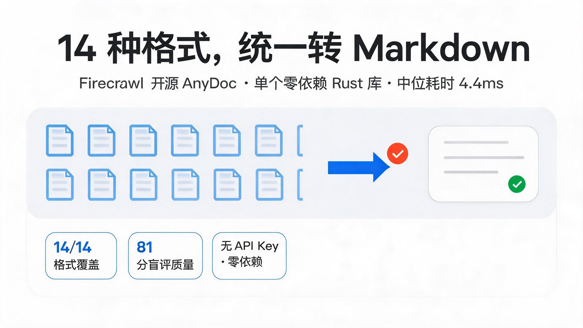 浅色杂志风封面：14 种文档格式图标汇聚为统一 Markdown 输出，标注 4.4ms 中位耗时与 81 分盲评质量