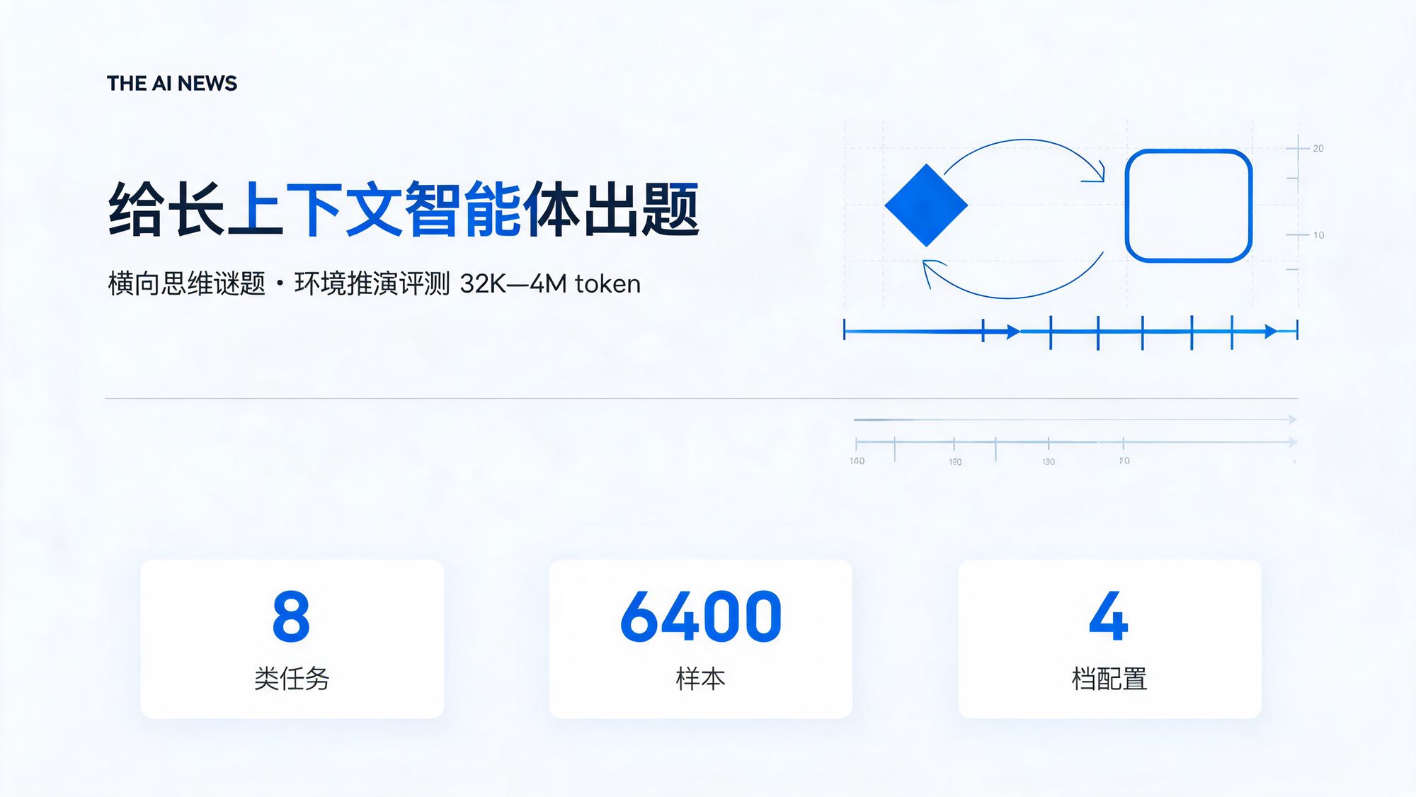 给长上下文智能体出题——科学评测风封面,右侧节点流程示意智能体与环境的互动回路,底部统计卡片标注 8 类任务、6400 样本、4 档配置。