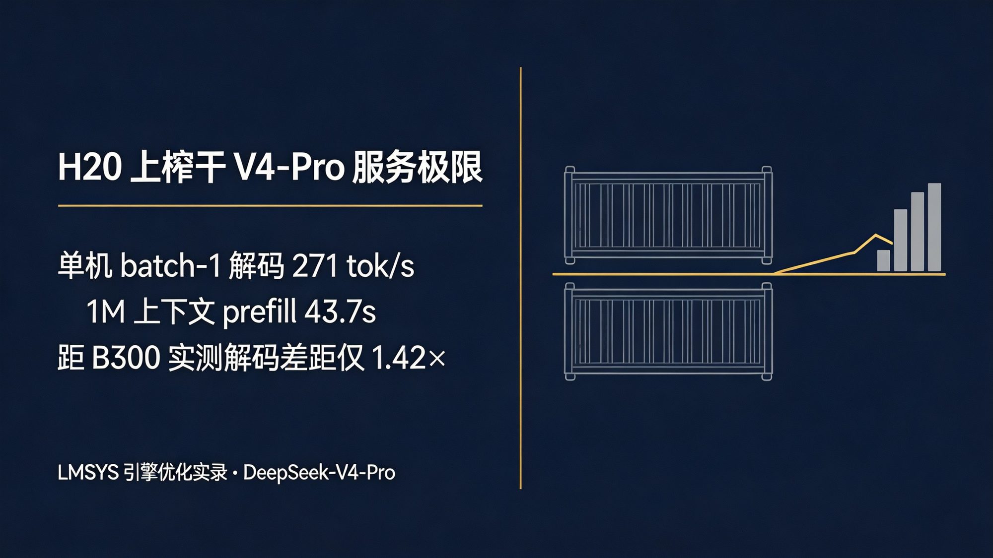 藏蓝金色商务科技风封面:以 H20 服务 DeepSeek-V4-Pro 的架构分栏,突出单机解码 271 tok/s、1M 上下文 43.7 秒等关键指标