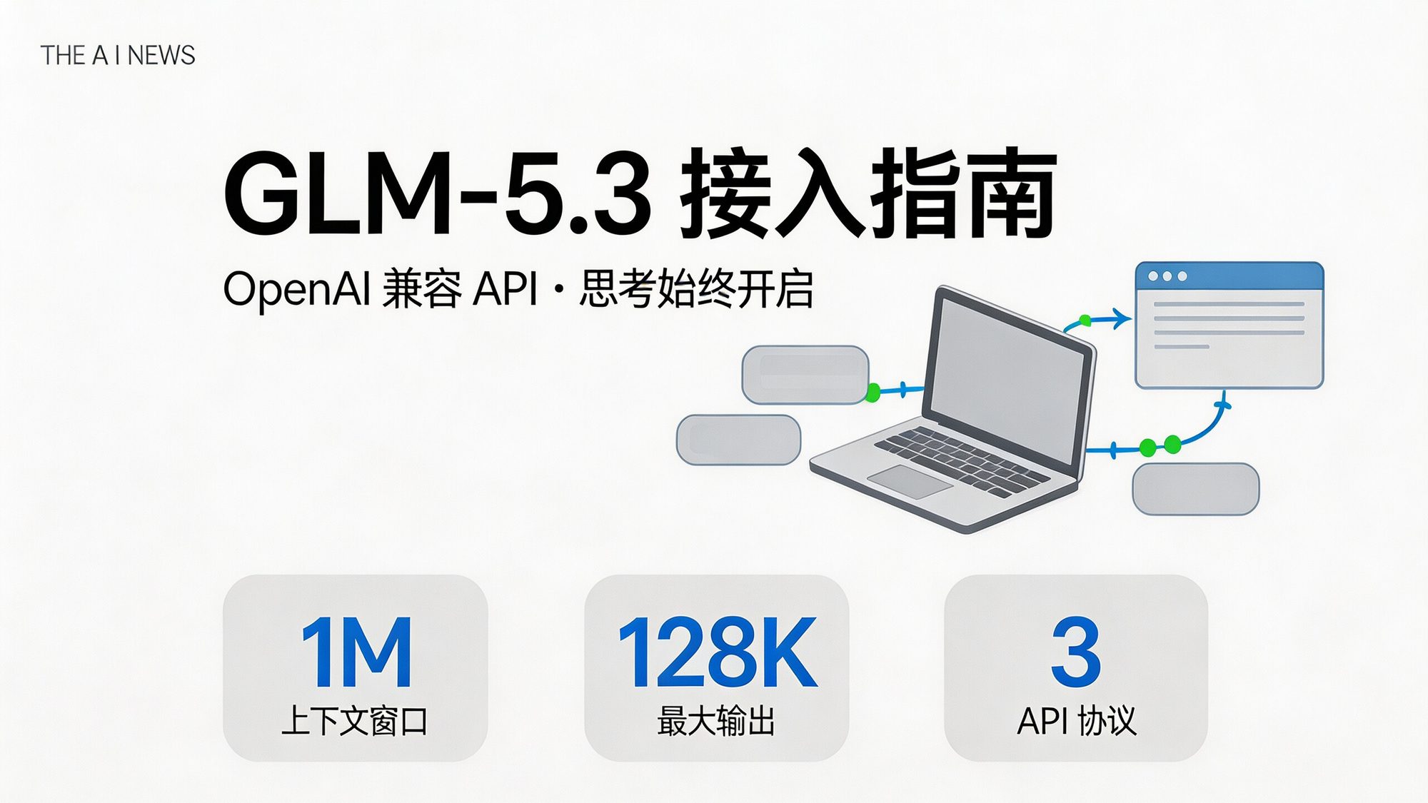 浅色杂志编辑风封面:GLM-5.3 接入指南,蓝色强调,1M 上下文窗口、128K 输出与多协议 API 统计卡片