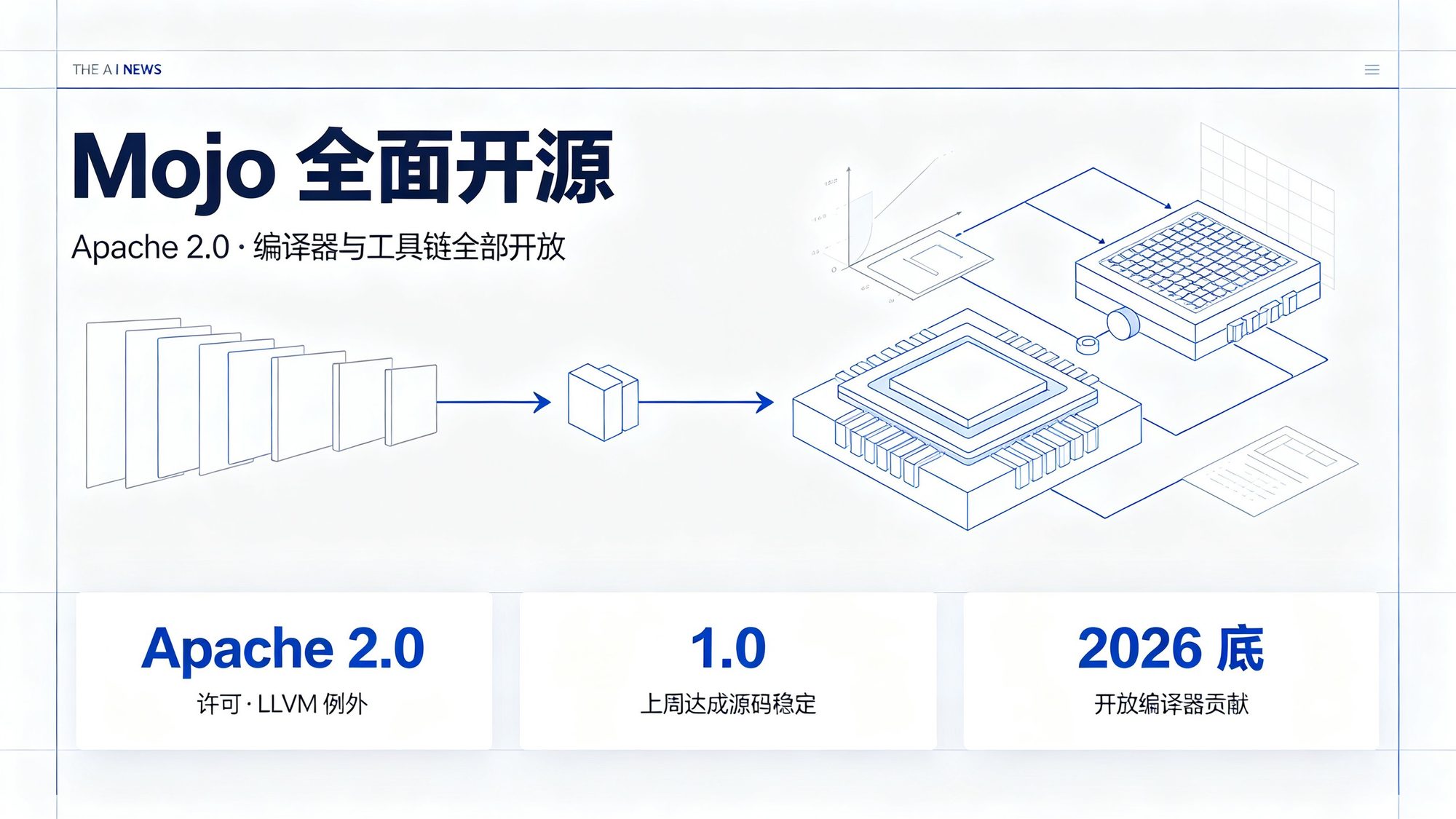 科学严谨风封面：编译器与 GPU 算力节点构成的流程示意图，标题 Mojo 全面开源，统计卡片标注 Apache 2.0、1.0 源码稳定、年底开放贡献
