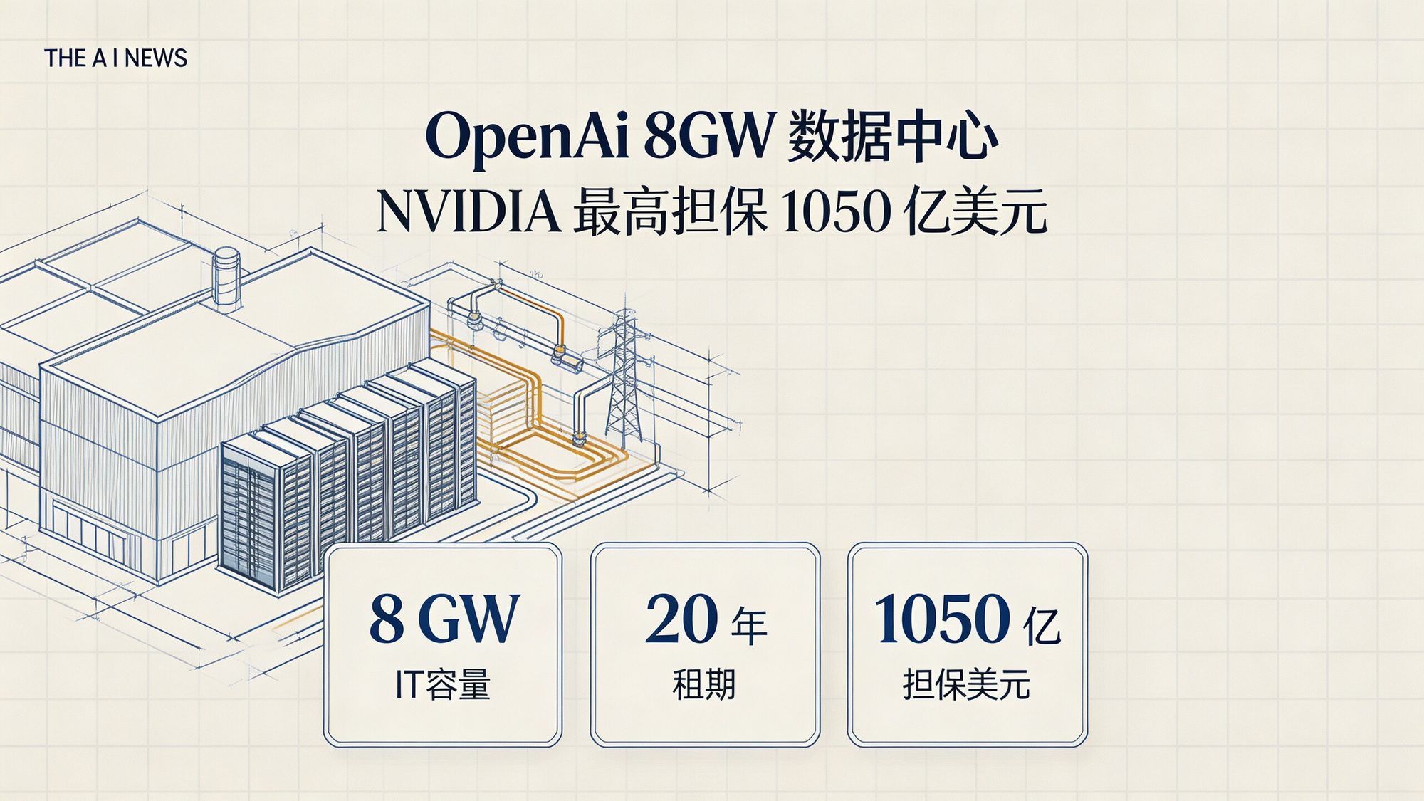 工程蓝图风封面:OpenAI 8GW 数据中心租约,NVIDIA 最高担保 1050 亿美元、20 年租期,蓝色蓝图网格