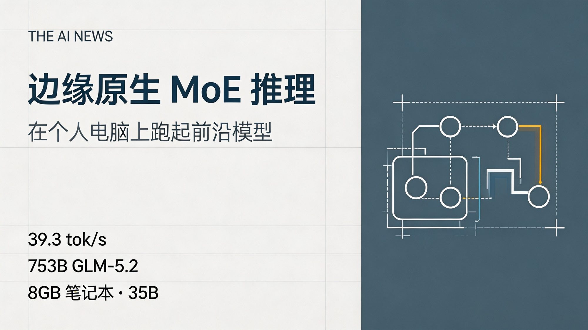 工程蓝图封面：FreeToken 边缘原生 MoE 推理，超大 753B 数字，个人电脑跑起万亿级参数模型