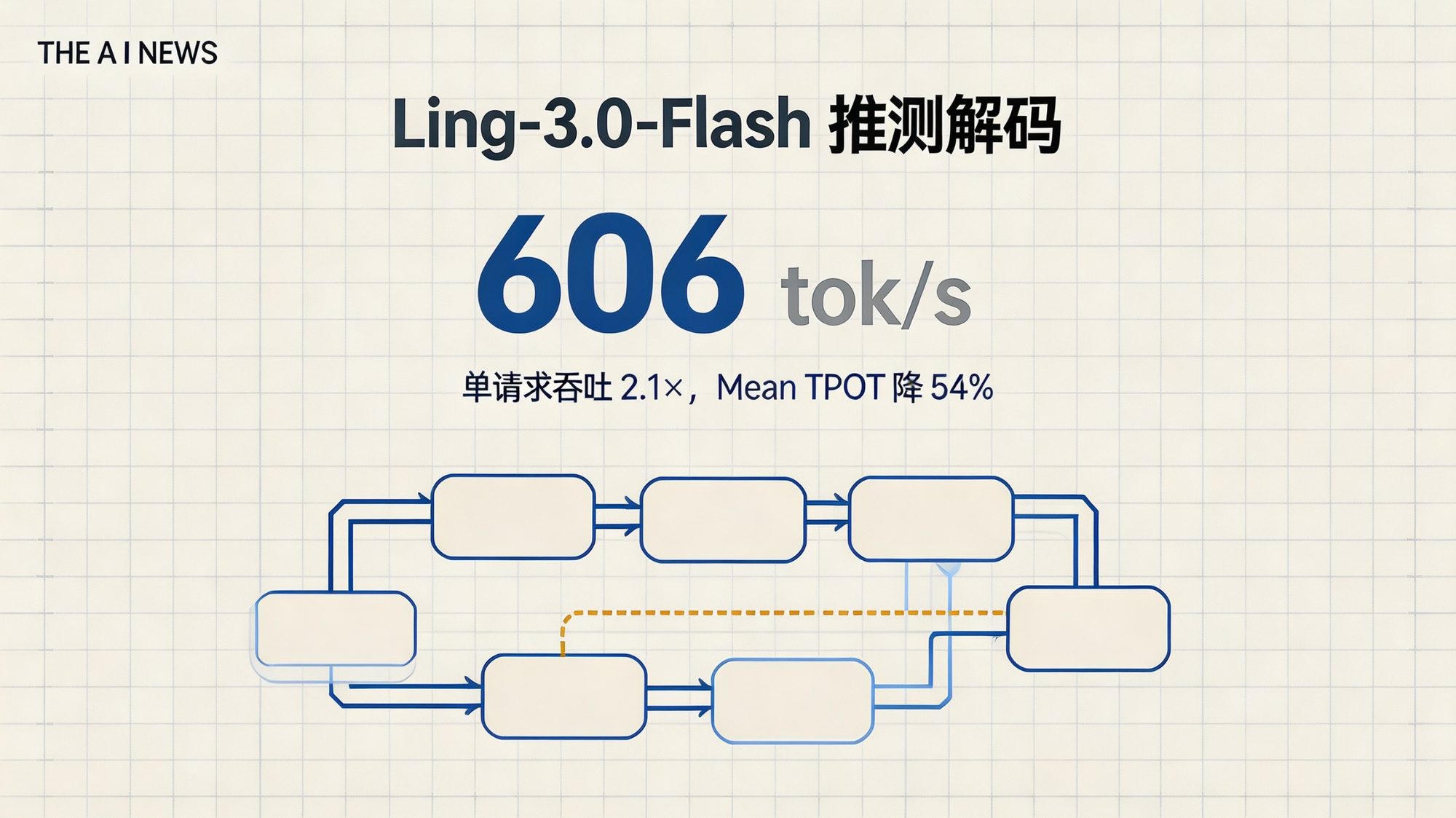 工程蓝图封面：Ling-3.0-Flash 推测解码，中央超大 606 数字与 tok/s，单请求吞吐 2.1×、Mean TPOT 降 54%
