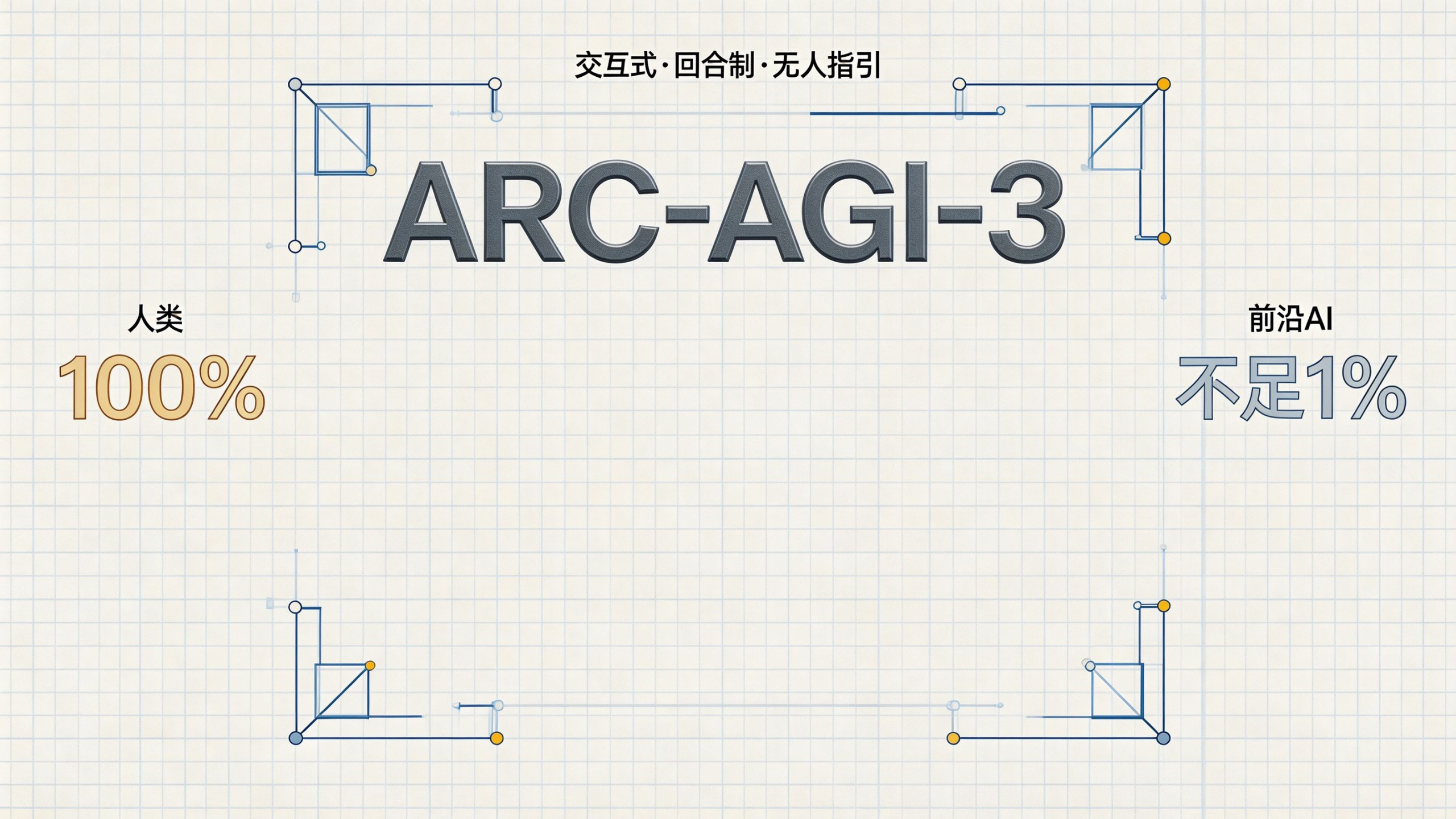 工程蓝图风封面：中央大号 ARC-AGI-3 字样，两侧巨大对比数字——人类 100% 与前沿 AI 不足 1%，配正交投影与尺寸标注线条