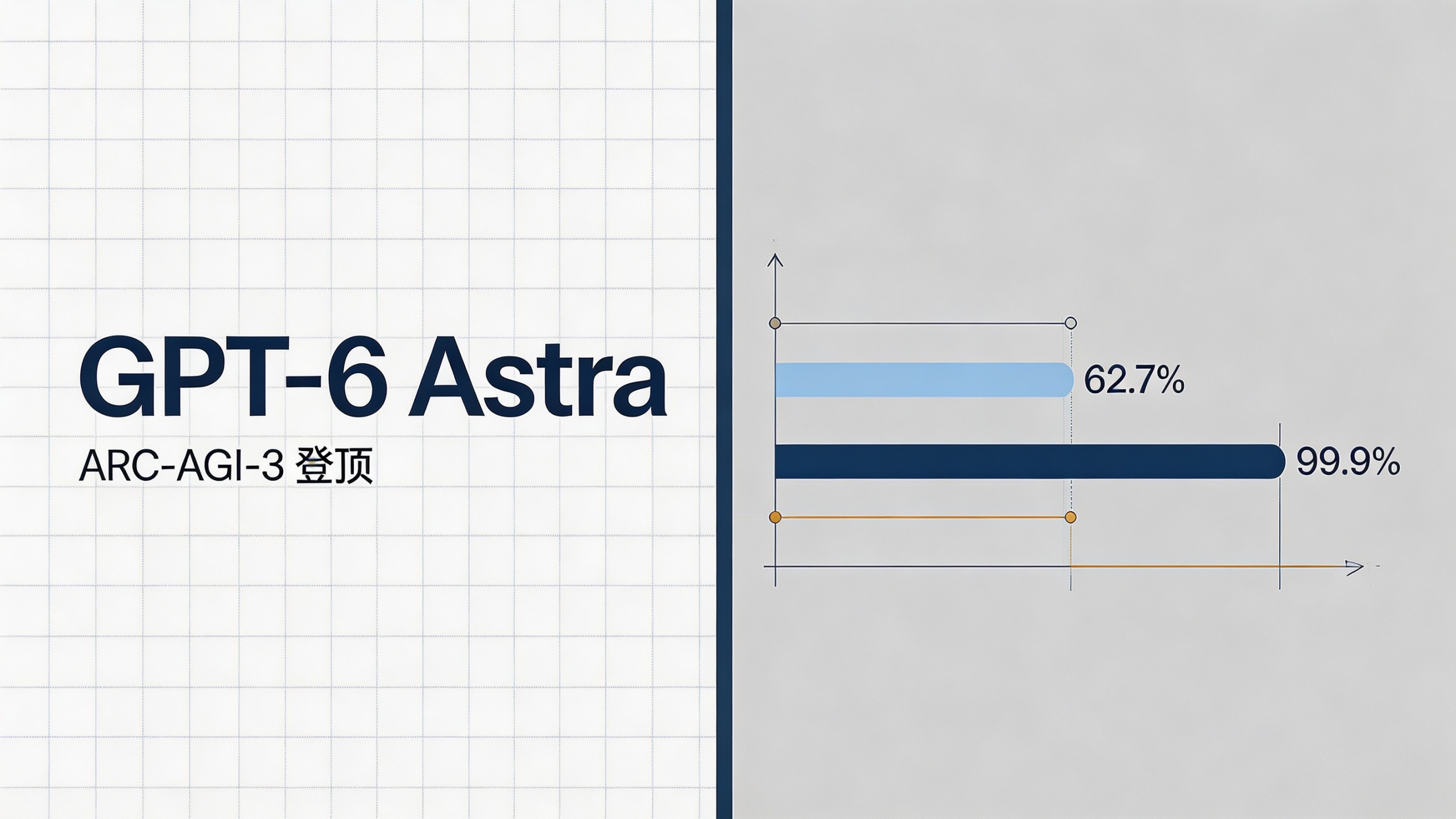 封面：白灰左右分栏学术风，主标题 GPT-6 Astra，副标题 ARC-AGI-3 登顶，右侧 62.7% 与 99.9% 条形对比图