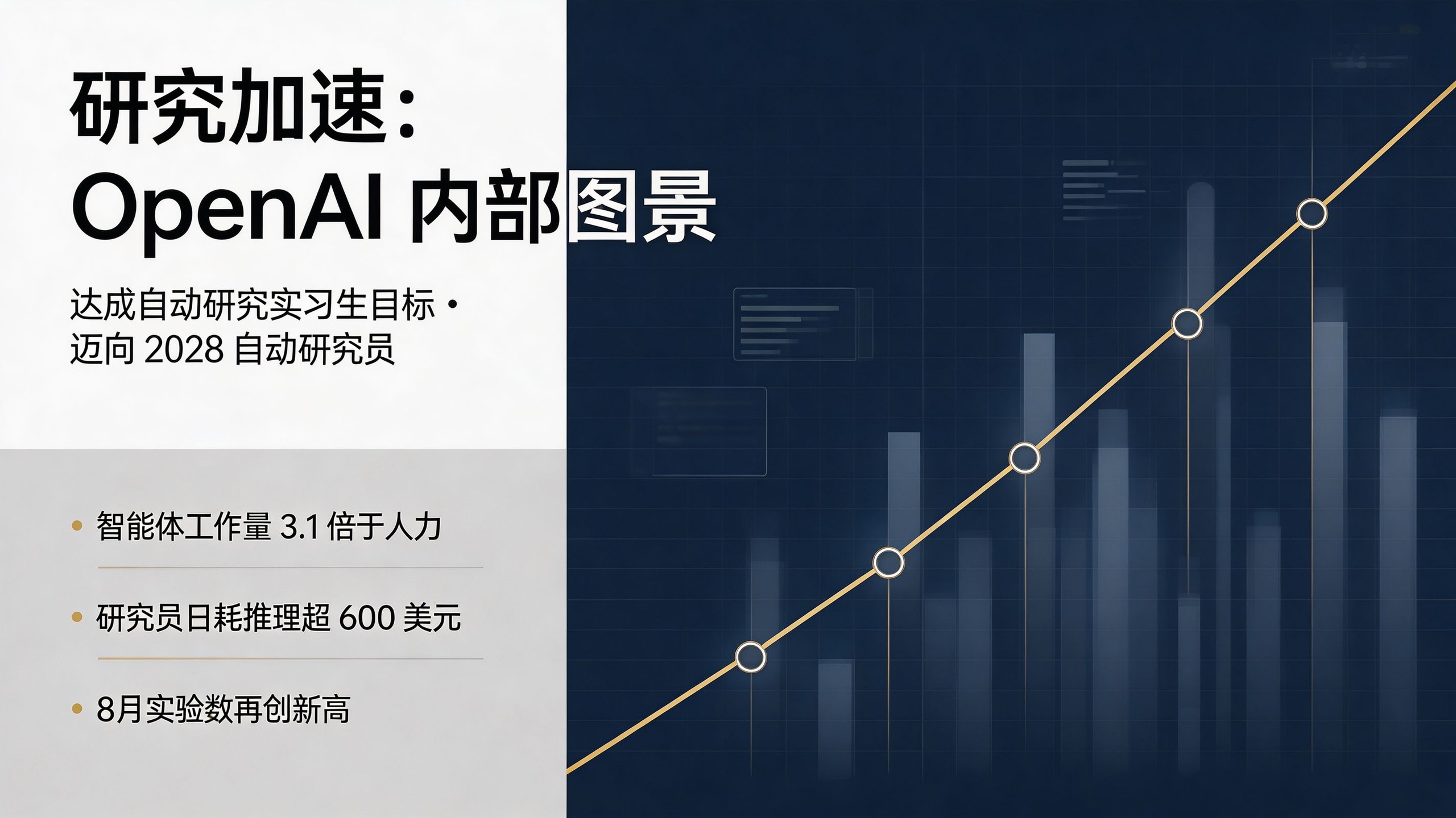 封面：藏蓝配金色的商务科技风封面，左文右图布局，左侧主标题「研究加速：OpenAI 内部图景」下辅以副标题与三条数据要点竖排，右侧为蓝金配色上升曲线与节点构成的抽象研究加速视觉