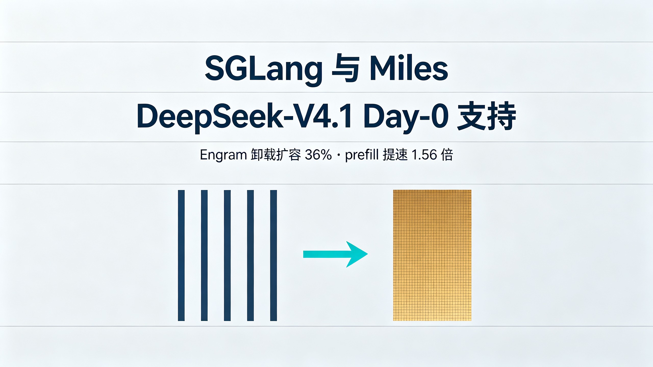 封面：冷灰白学术风版式，标题为 SGLang 与 Miles ／ DeepSeek-V4.1 Day-0 支持，副标题标注 Engram 卸载扩容 36% 与 prefill 提速 1.56 倍，中央是四条深蓝灰分片竖条经亮青箭头指向琥珀色点阵矩形块的示意图