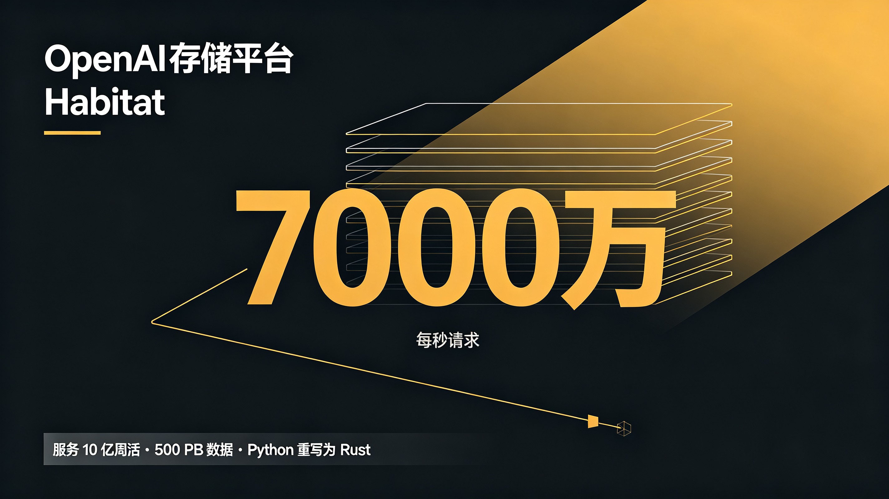 封面:深炭黑底色与琥珀黄色块,中央超大数字「7000万」与「每秒请求」标注,左上为标题「OpenAI 存储平台 Habitat」,下方副标题列出 10 亿周活、500 PB 数据与 Python 重写为 Rust