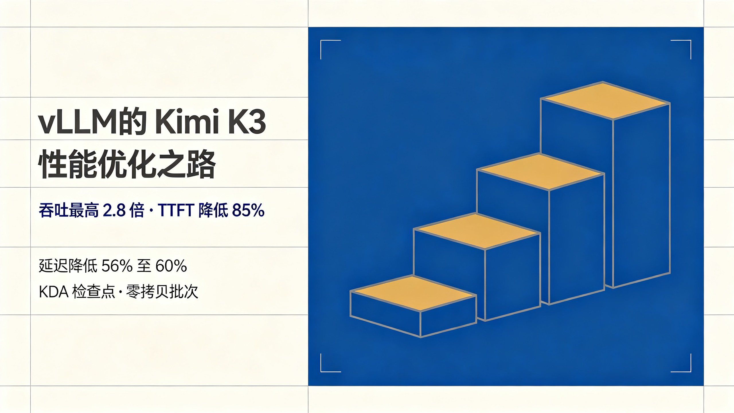 封面：工程蓝图风格的左右分栏，左栏标题为 vLLM的 Kimi K3 ／ 性能优化之路，副标题标注吞吐最高 2.8 倍与 TTFT 降低 85%，右栏工程蓝面板上是四级递进的琥珀色台阶