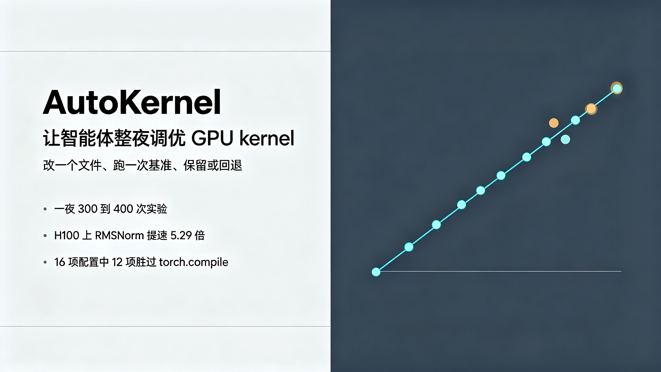封面：AutoKernel 自主搜索 GPU kernel 的技术主视觉，突出「改一个文件、跑一次基准、保留或回退」的循环与 H100 上 5.29 倍的加速