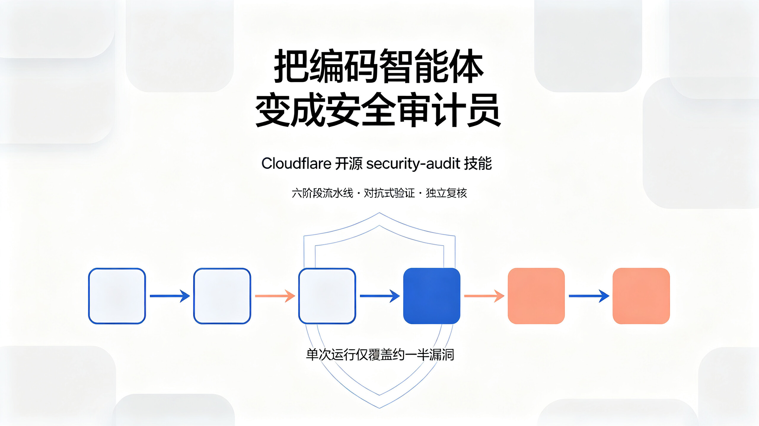 封面：浅色杂志编辑风，居中标题「把编码智能体变成安全审计员」，下方是六节点审计流水线，末两个节点以珊瑚橙标出独立的记录复核环节