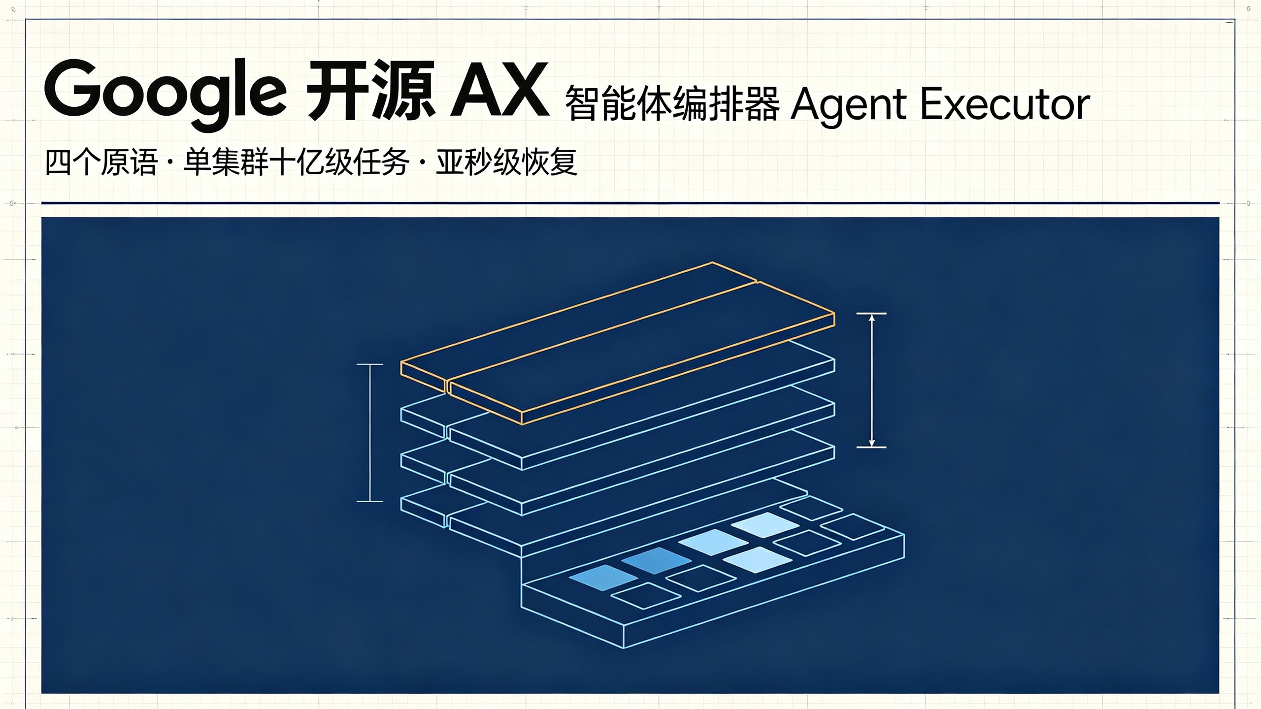封面：AX（Agent Executor）把智能体任务声明式编排到集群上的技术主视觉，突出 Task、Workspace、Gateway、Model 四个原语