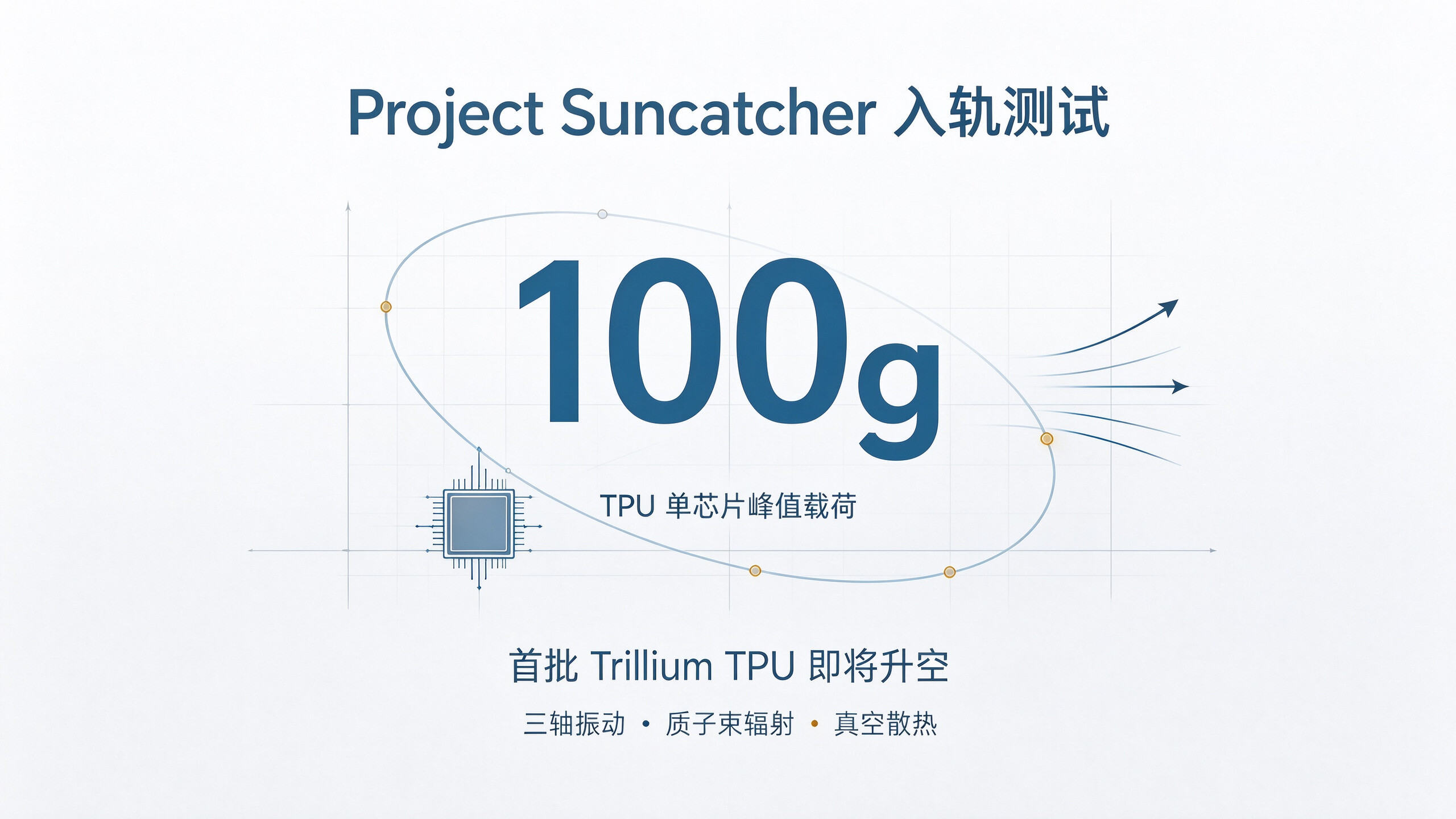 封面：浅色科学风大数字版式，中央突出 100g，副标题为「首批 Trillium TPU 即将升空」