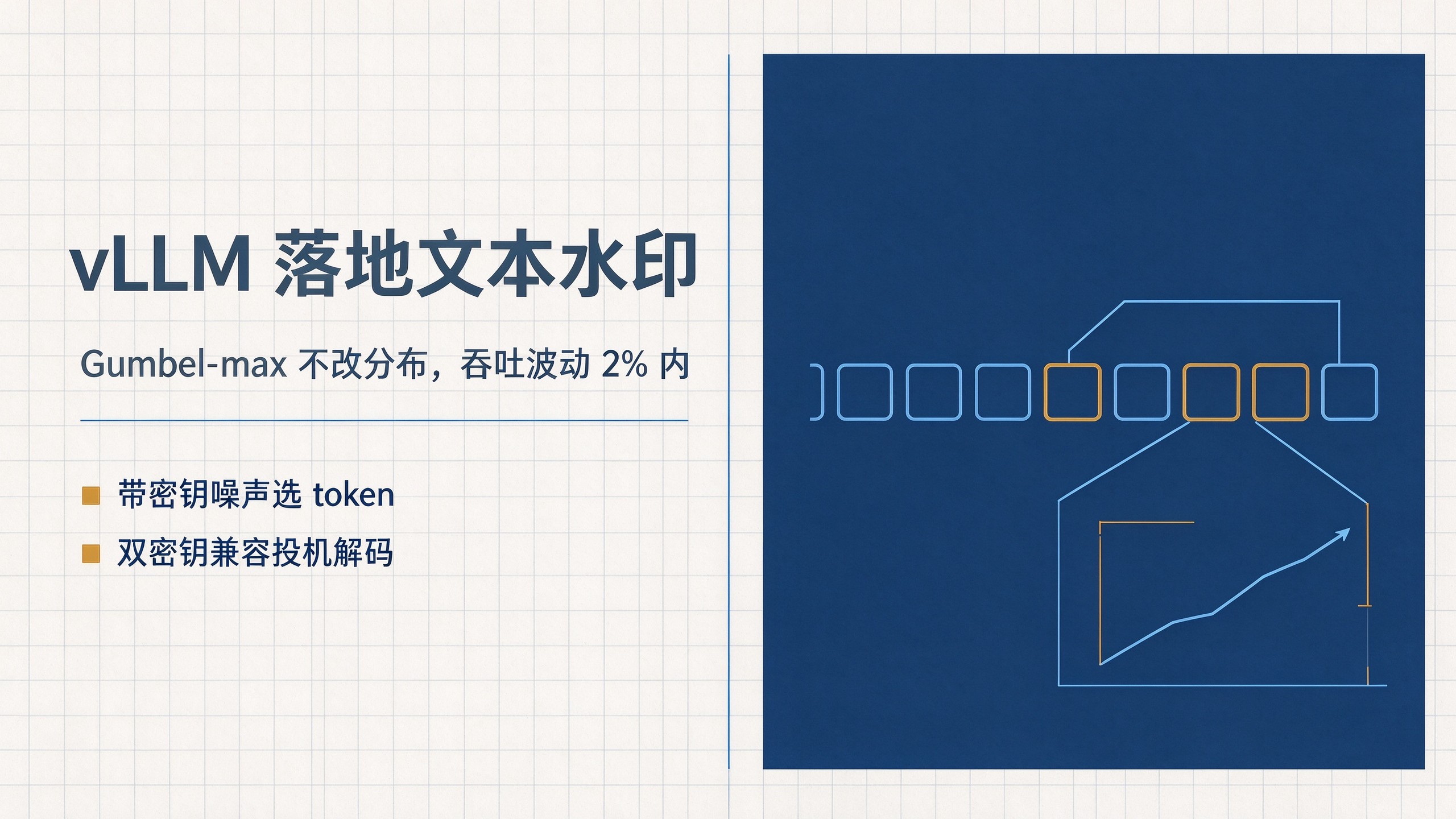封面:工程蓝图风分栏版式,左侧标题为 vLLM 落地文本水印,右侧为带密钥噪声注入与检测管线示意
