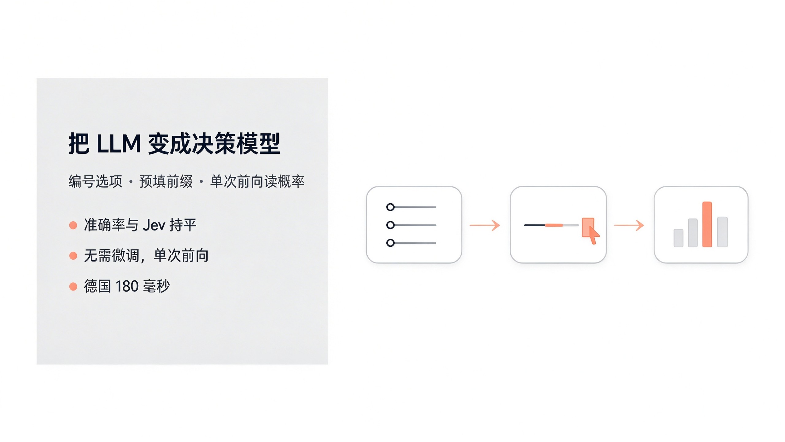 封面:浅色杂志编辑风,白底配珊瑚橙强调色与浅灰面板,左栏为标题「把 LLM 变成决策模型」与三行要点,右栏为「编号选项 → 预填前缀 → 概率条形」的三段式扁平流程图