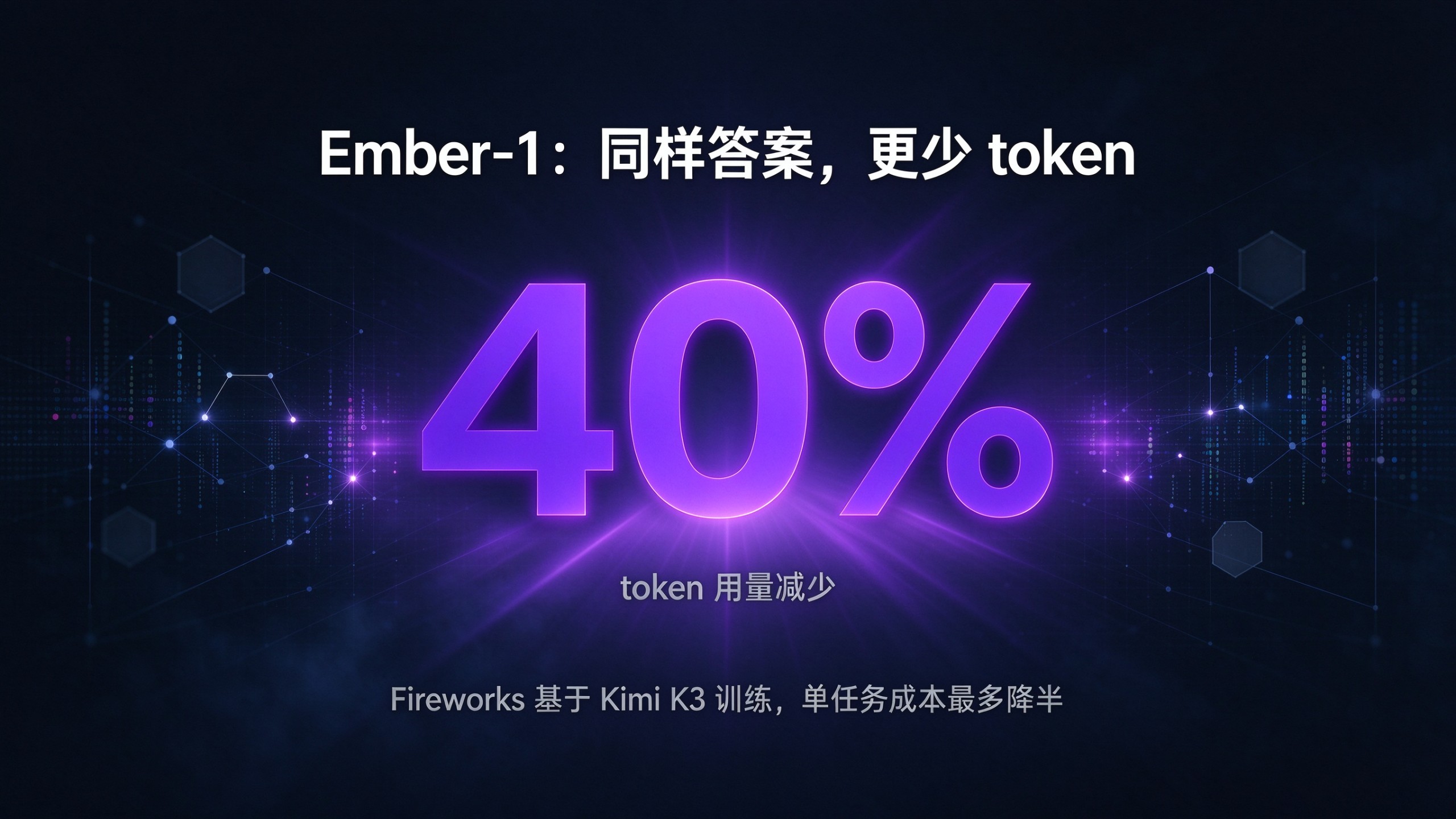 封面:深海军蓝渐变与紫色辉光背景,中央超大亮紫色数字 40%,上方白色标题「Ember-1:同样答案,更少 token」,下方浅灰文字「token 用量减少」与「Fireworks 基于 Kimi K3 训练,单任务成本最多降半」