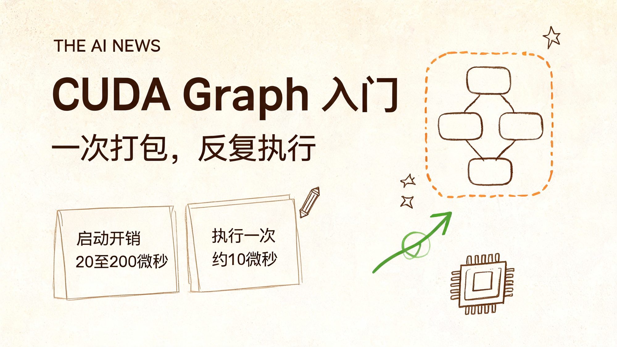 暖色手绘封面:左侧大标题 CUDA Graph 入门与副标题「一次打包,反复执行」,右侧 DAG 节点图被虚线框打包并指向 GPU 芯片