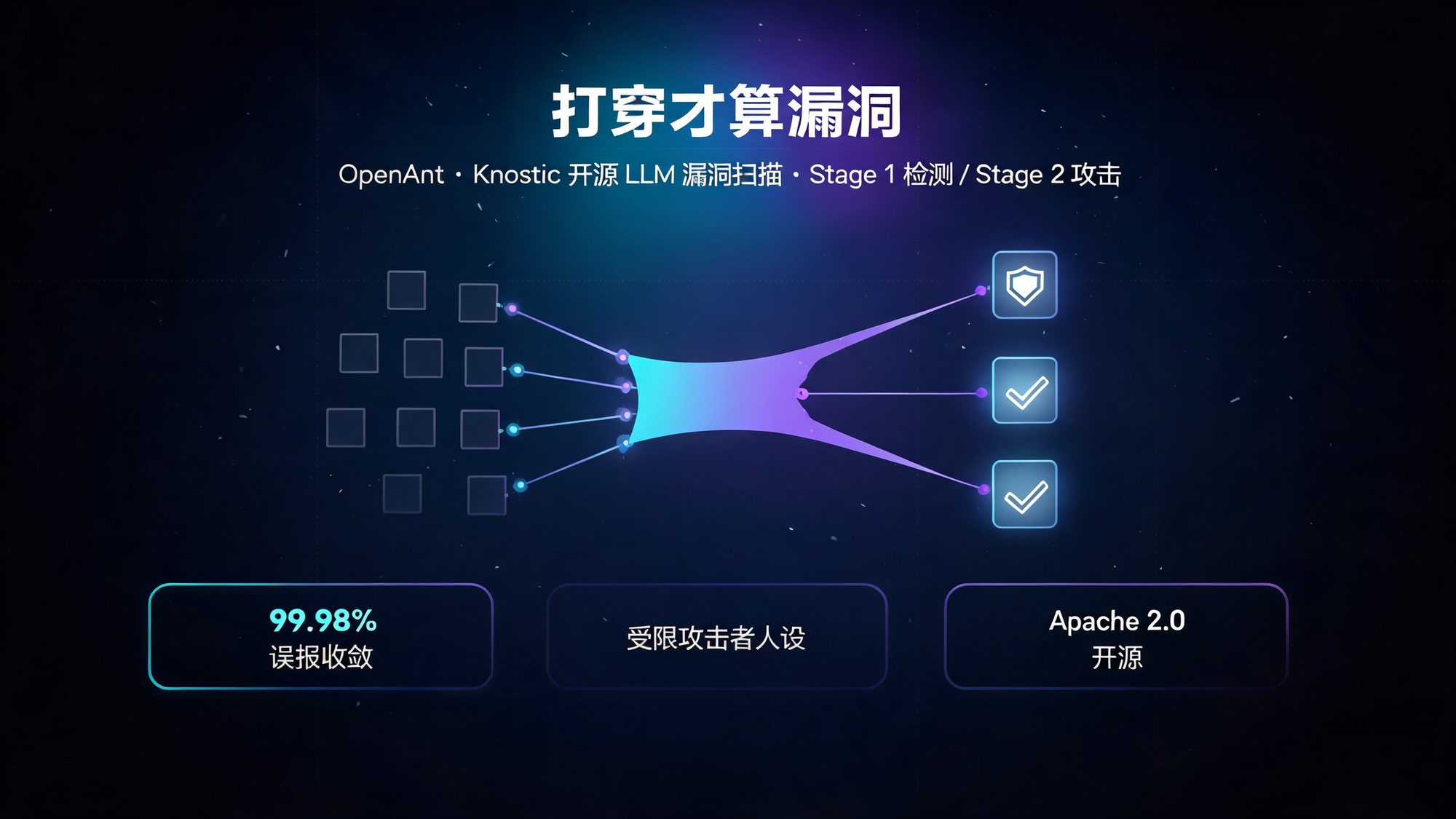 深色技术风格封面:OpenAnt 两阶段漏斗从海量代码单元收敛到三个确认漏洞,传达'打穿才算漏洞'