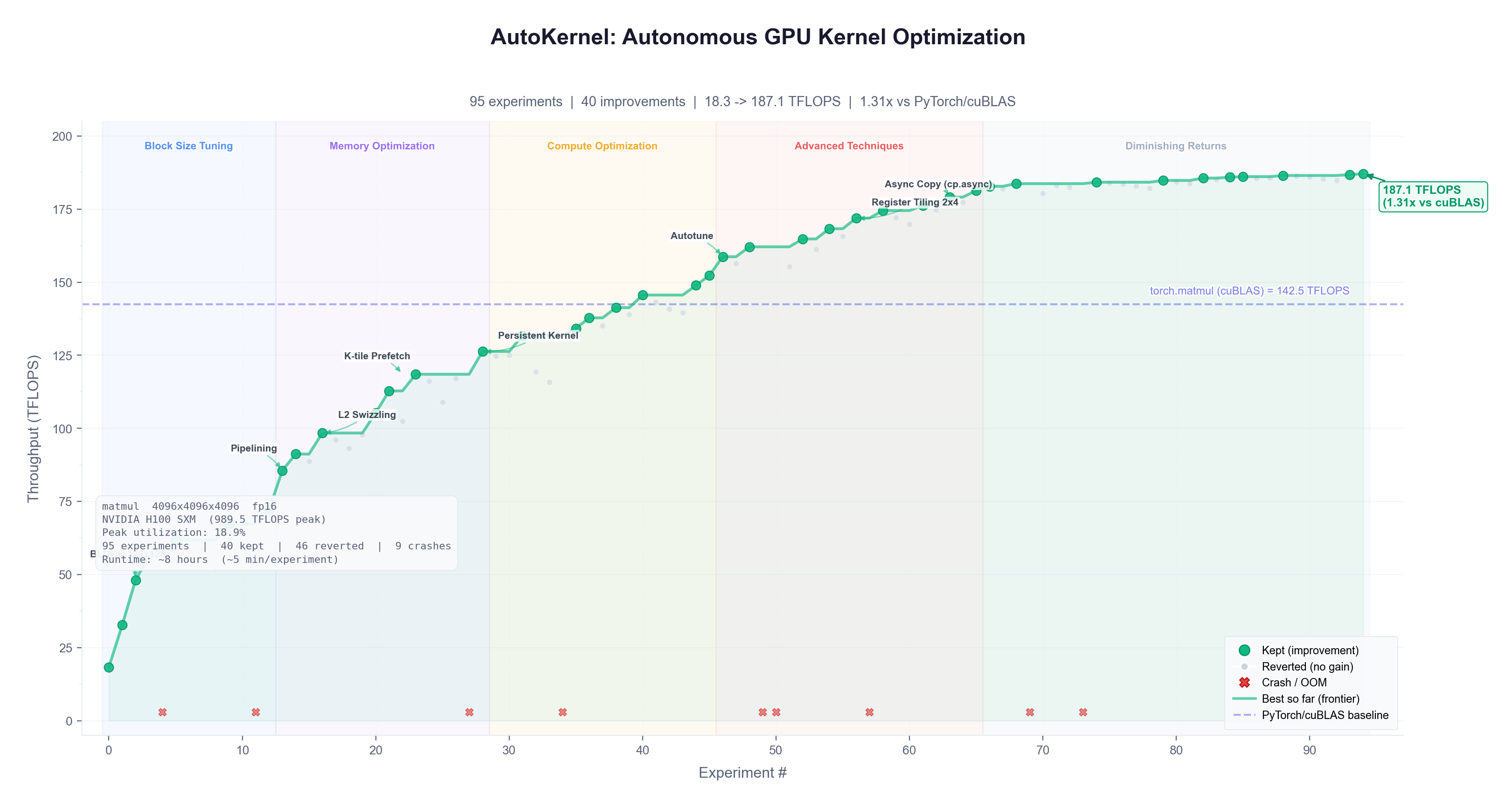 AutoKernel 一次真实运行的进度图:4096³ 的 FP16 matmul 在 H100 SXM 上跑 95 次实验,吞吐从 18.3 TFLOPS 升到 187.1 TFLOPS,相对该次运行的 cuBLAS 基线 142.5 TFLOPS 为 1.31 倍