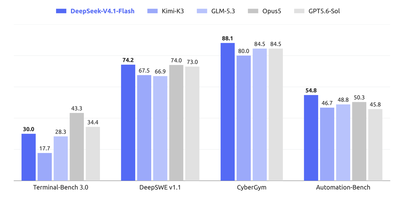 DeepSeek V4.1 Flash 与主流前沿模型在 Agentic Benchmark 上的对比
