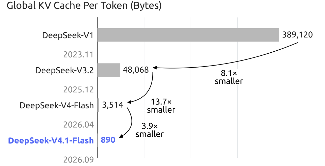 DeepSeek 全球 KV 缓存每 token 字节数的演进