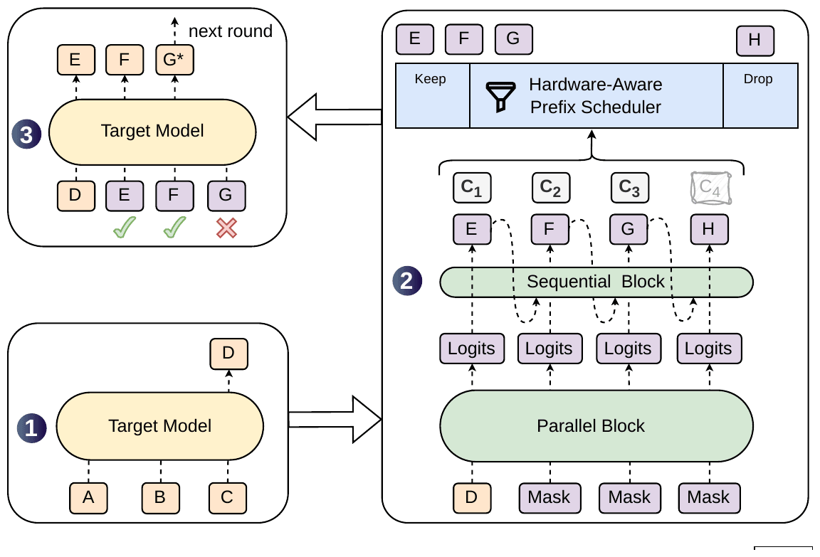 DSpark 架构与解码周期