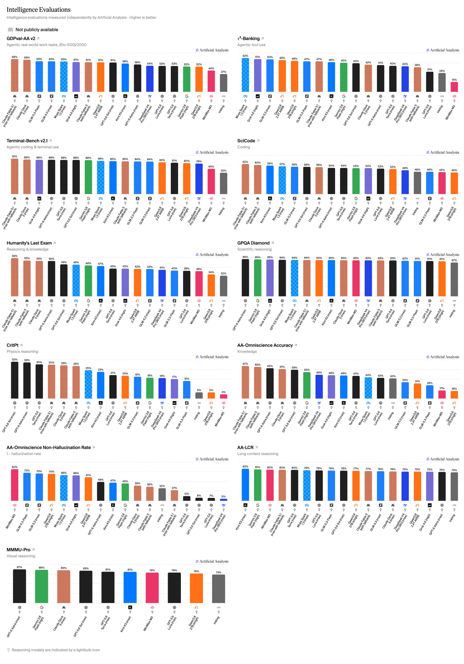 智能指数 v4.1.1 各项评测明细(来源:Artificial Analysis)