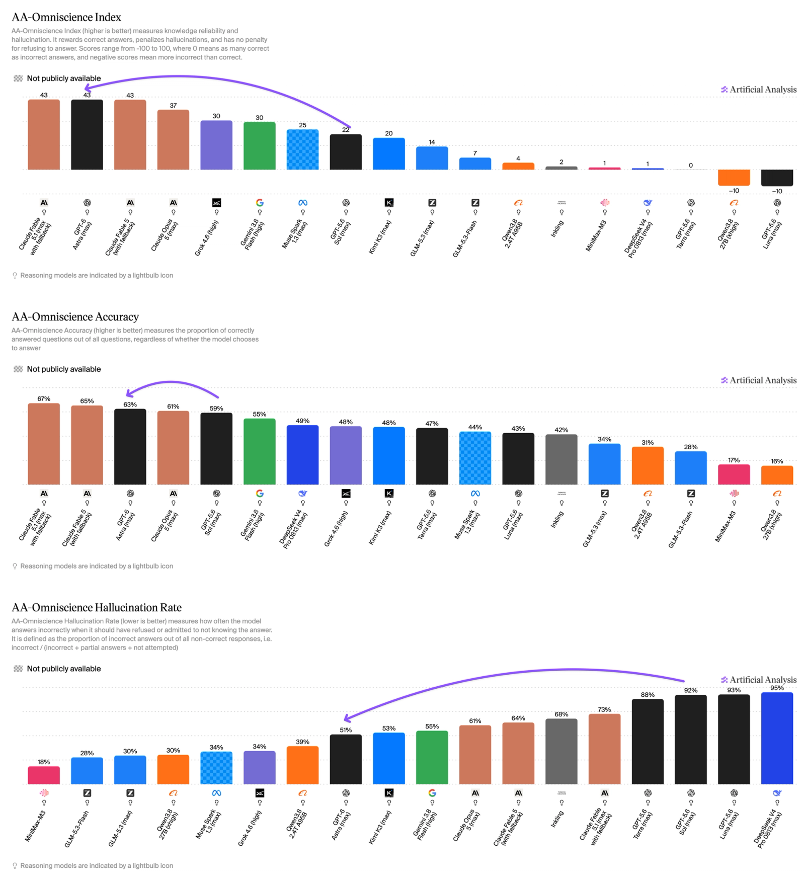 AA-Omniscience 大幅跃升:幻觉率从 92% 降至 51%,准确率同步提升(来源:Artificial Analysis)