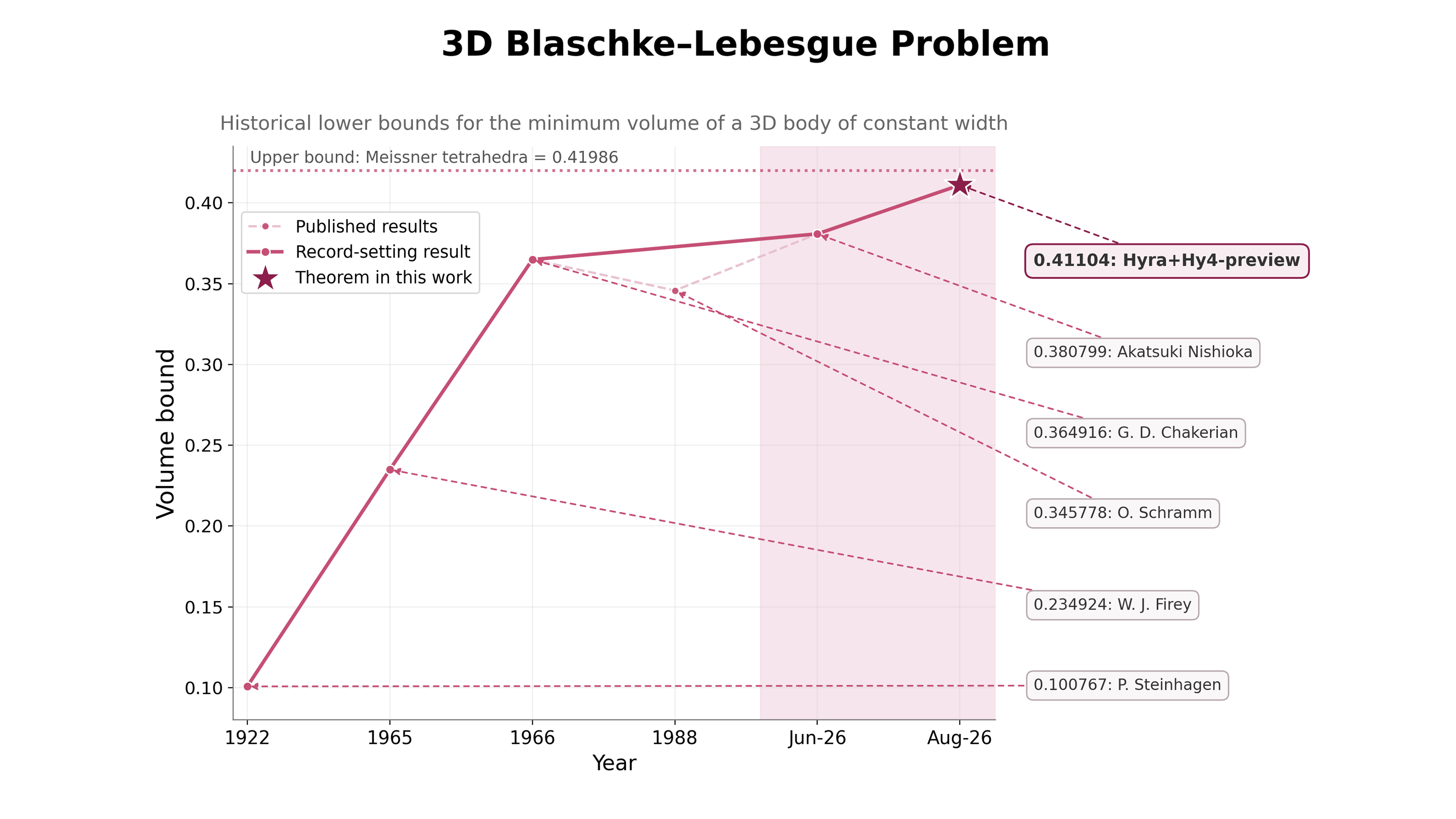 三维 Blaschke–Lebesgue 问题的体积下界突破