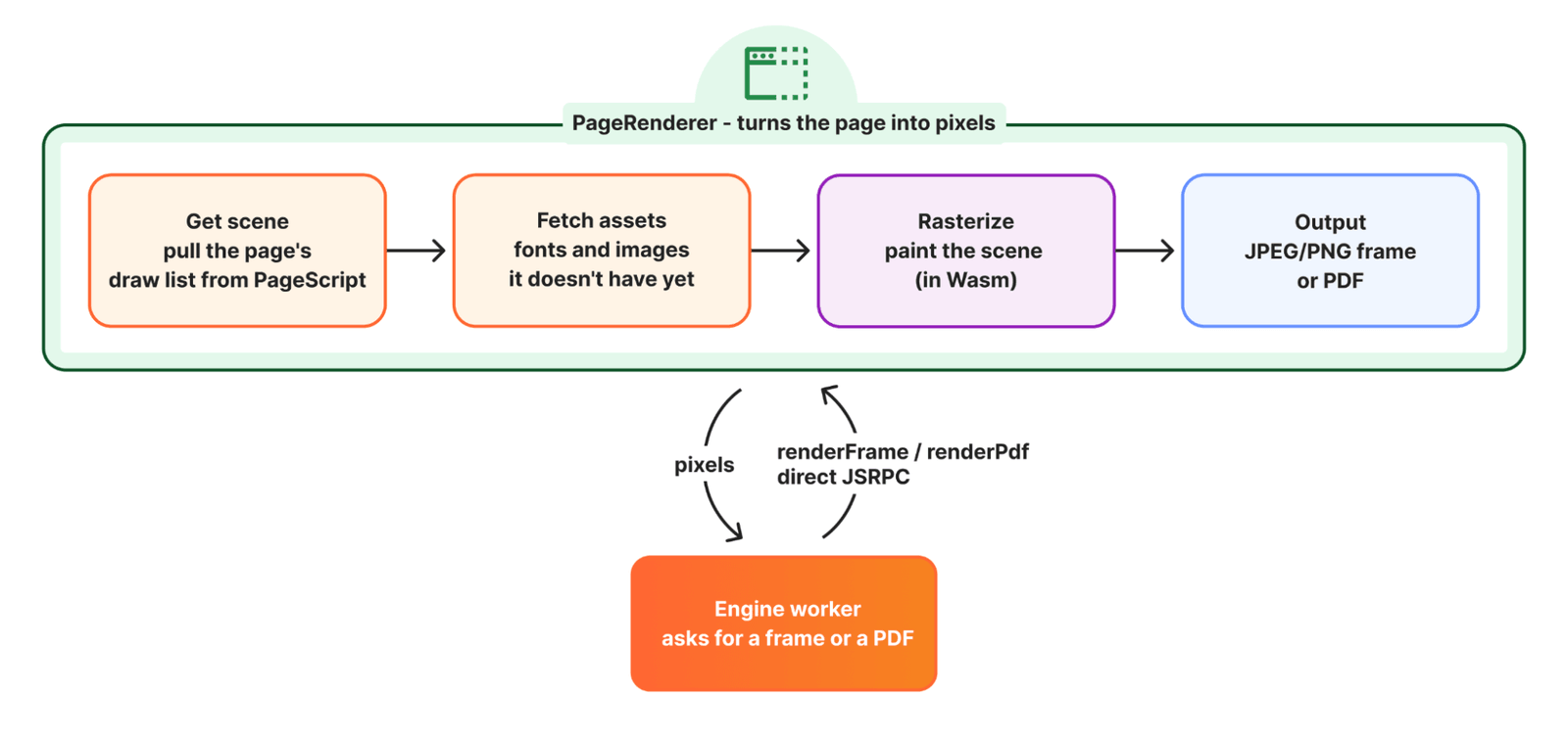 PageRenderer 组件