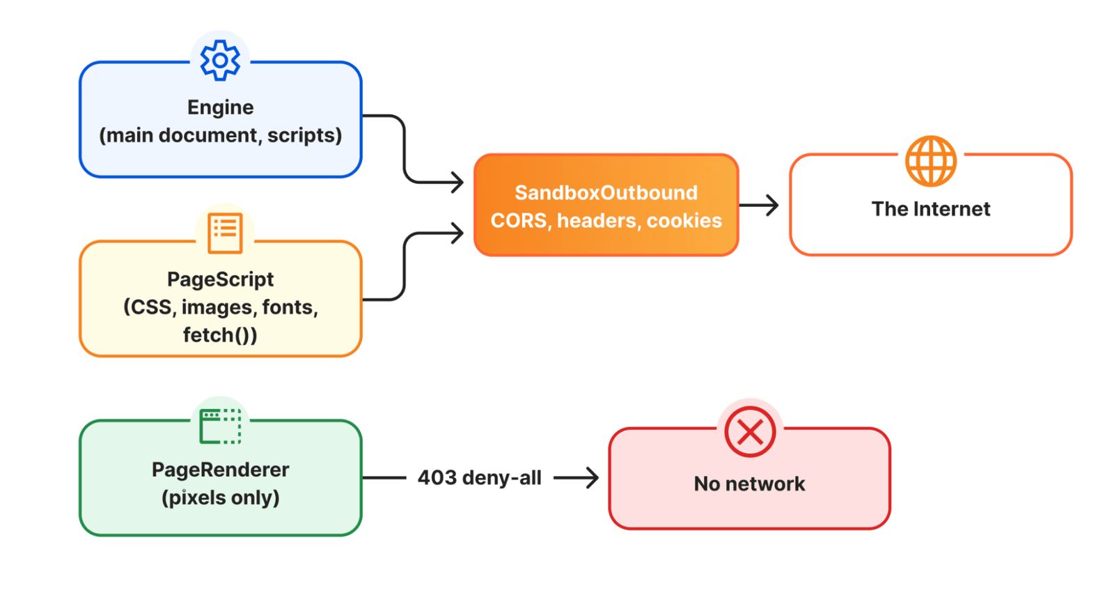 SandboxOutbound 收敛所有对外网络访问