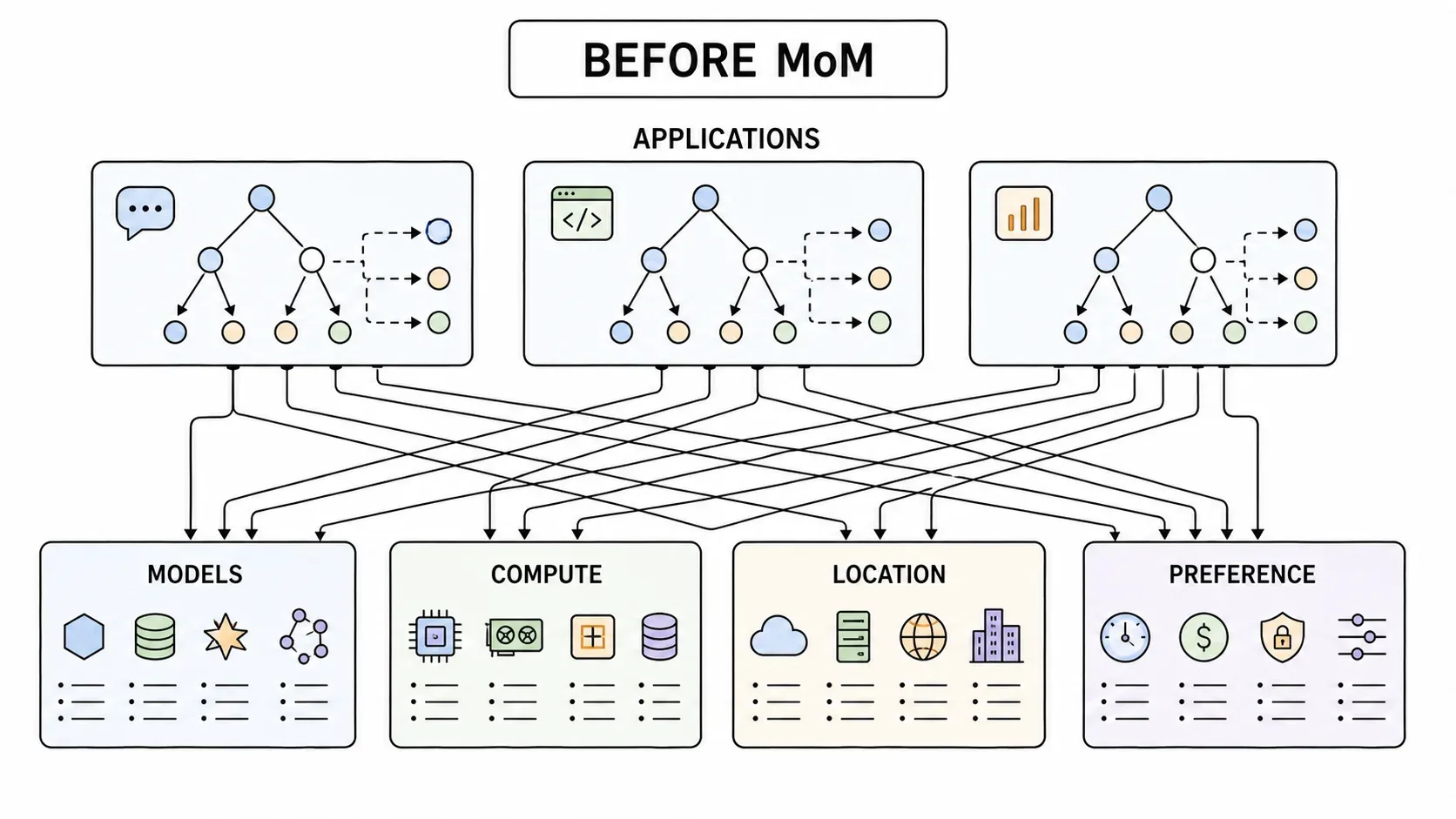 MoM 之前:碎片化智能变成应用侧路由胶水