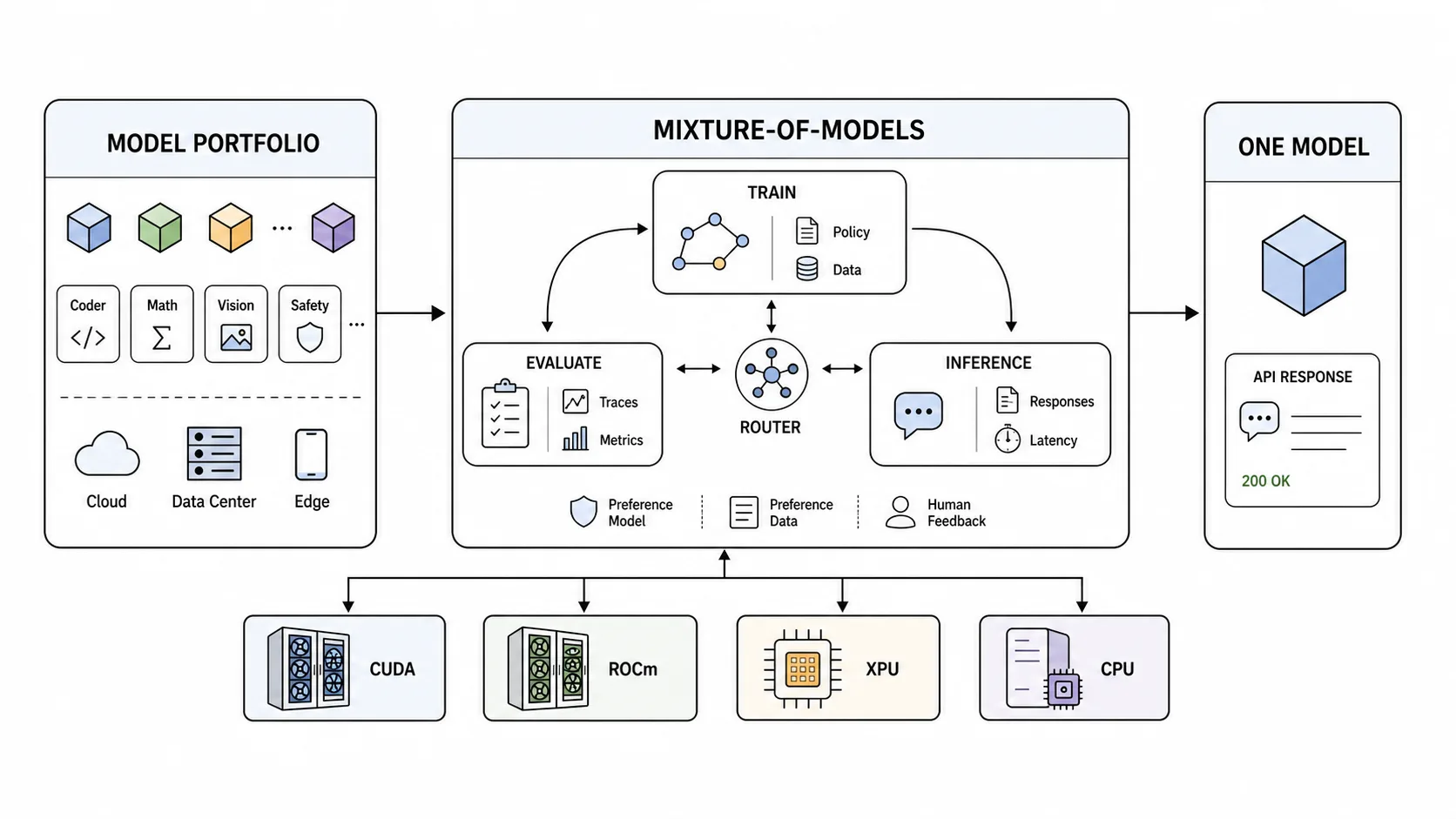Mixture-of-Models 把异构模型组合成一个模型体验