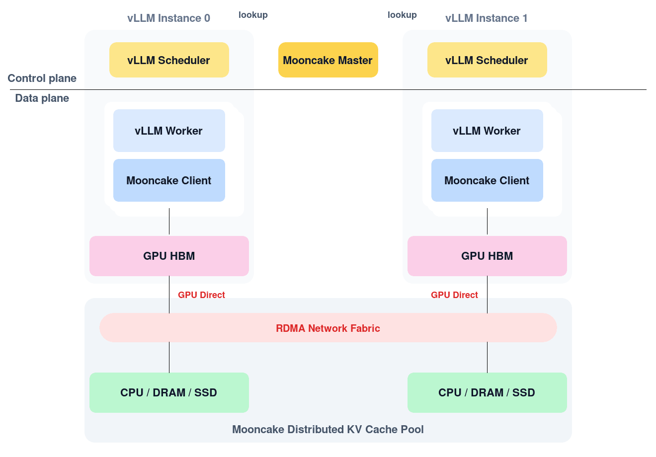 vLLM 分布式 KV 缓存池总体设计