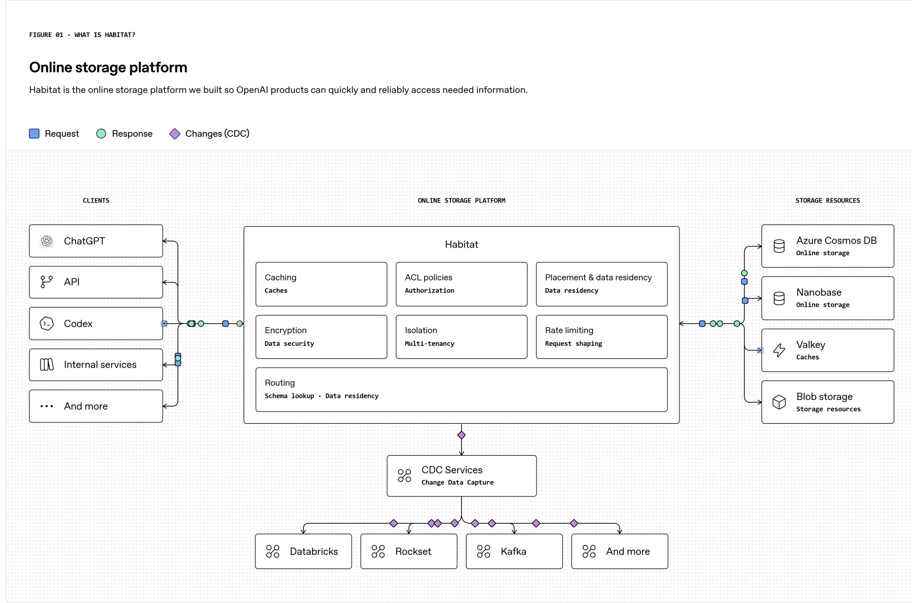 Figure 01:Habitat 作为在线存储平台的整体结构,连接 ChatGPT、Codex 等客户端与 Azure Cosmos DB、缓存、Blob 存储等存储资源