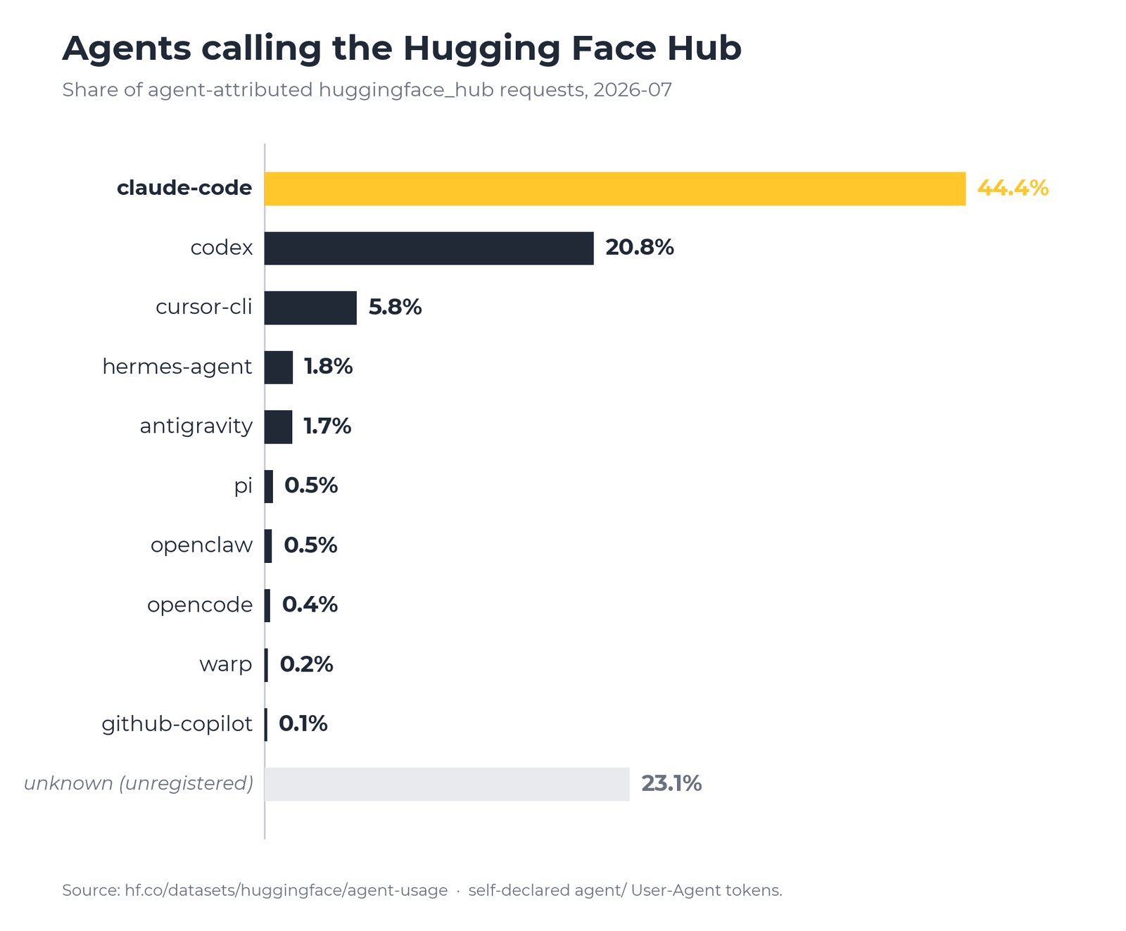 智能体调用 Hugging Face Hub 的流量