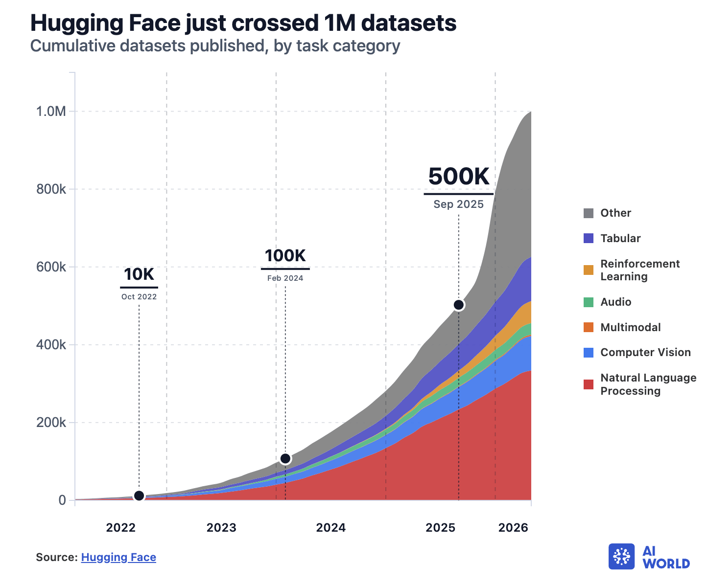 Hugging Face 数据集按任务分类的累计增长，2026 年突破 100 万