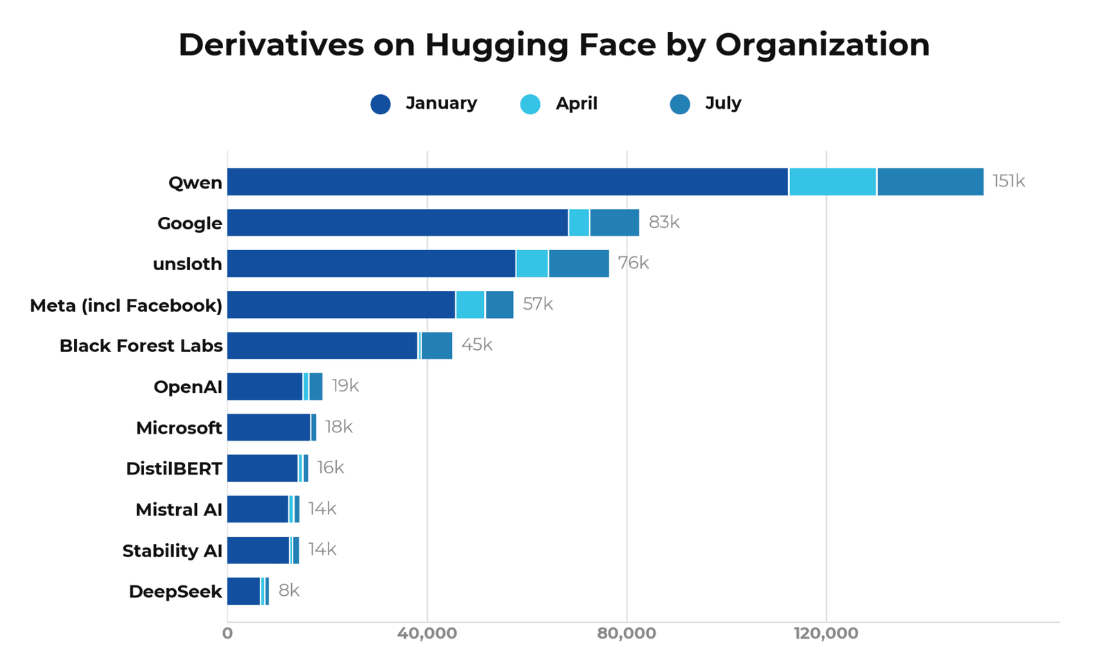 Hugging Face 上各组织的衍生模型数量