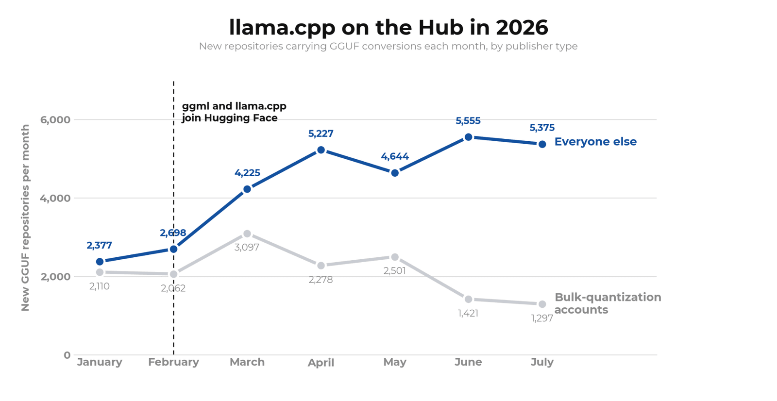 2026 年 llama.cpp 在 Hub 上的增长